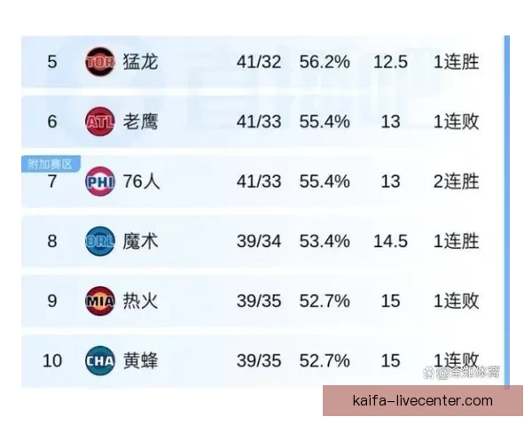 NBA东西部前十揭晓 雄鹿领衔榜首争夺激烈 十支球队无缘季后赛